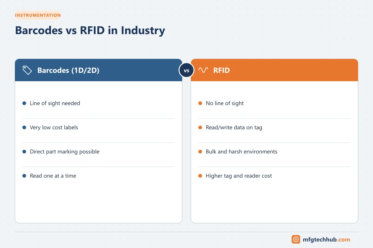 Barcodes vs RFID in Industry: Barcodes (1D/2D) (Line of sight needed, Very low cost labels); RFID (No line of sight, Read/write data on tag)