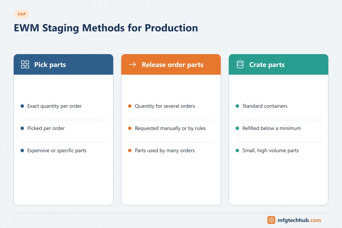 EWM Staging Methods for Production: Pick parts (Exact quantity per order, Picked per order); Release order parts (Quantity for several orders, Requested manually or by rules); Crate…