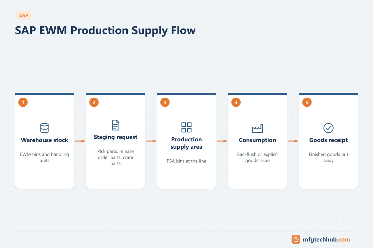 SAP EWM Production Supply Flow: Warehouse stock, Staging request, Production supply area, Consumption, Goods receipt