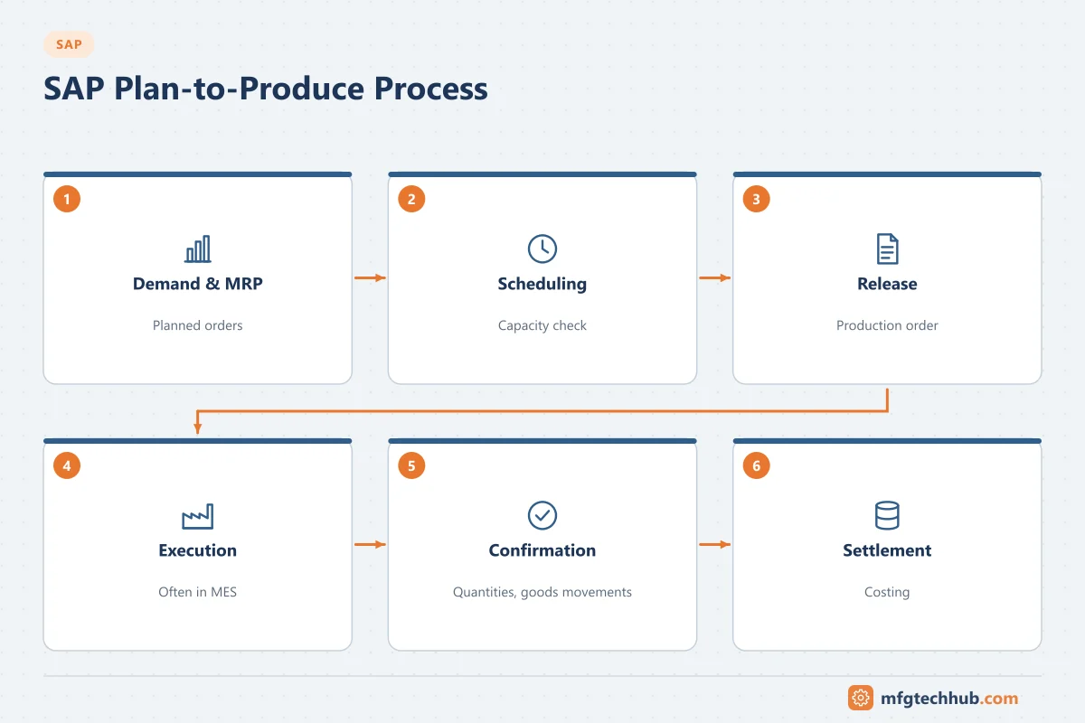 SAP Plan-to-Produce Process: Demand & MRP, Scheduling, Release, Execution, Confirmation, Settlement
