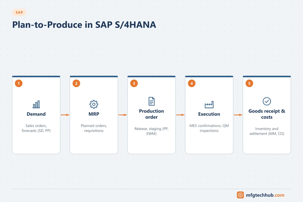 Plan-to-Produce in SAP S/4HANA: Demand, MRP, Production order, Execution, Goods receipt & costs