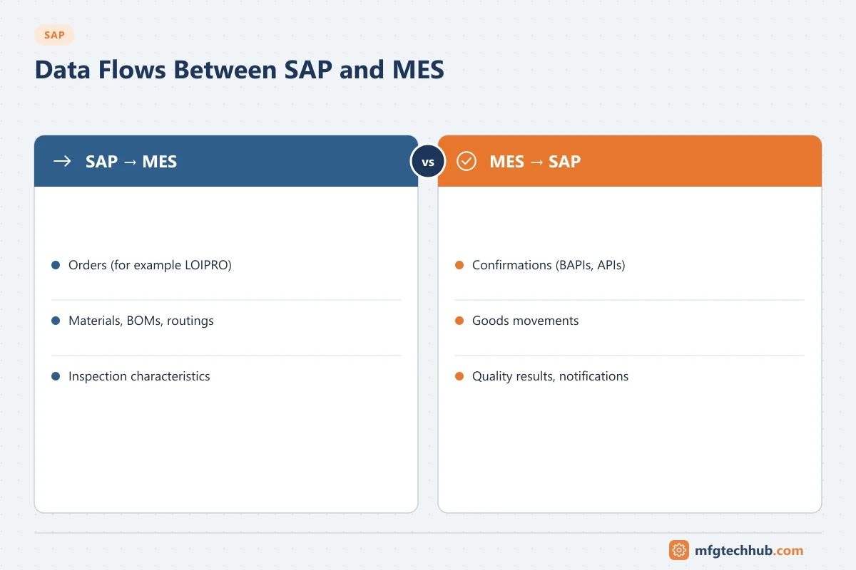 Data Flows Between SAP and MES: SAP → MES (Orders (for example LOIPRO), Materials, BOMs, routings); MES → SAP (Confirmations (BAPIs, APIs), Goods movements)