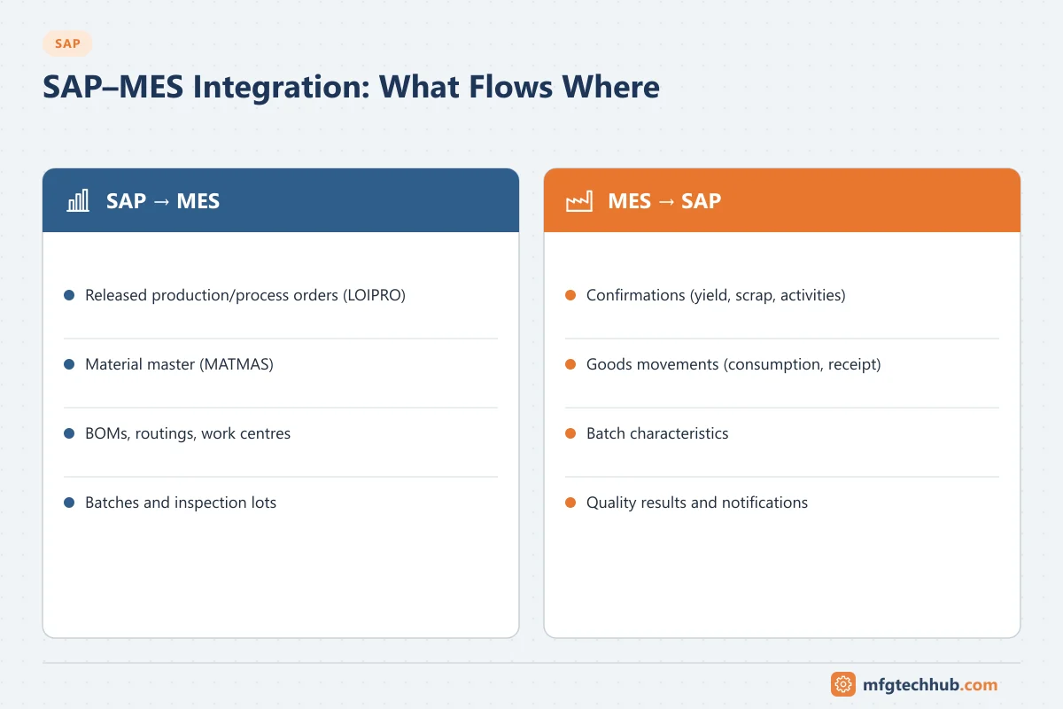 SAP–MES Integration: What Flows Where: SAP → MES (Released production/process orders (LOIPRO), Material master (MATMAS)); MES → SAP (Confirmations (yield, scrap, activities), Goods…