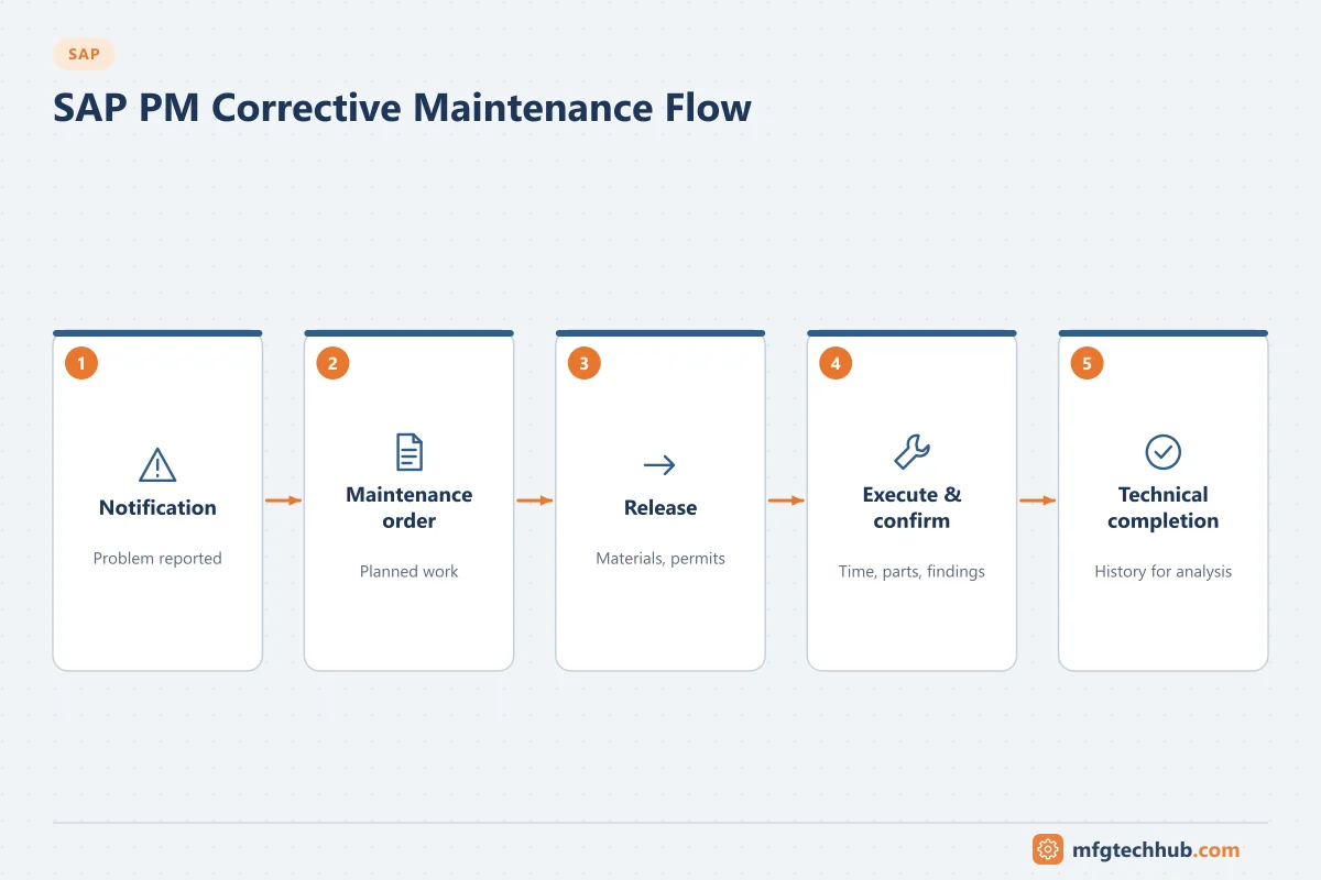 SAP PM Corrective Maintenance Flow: Notification, Maintenance order, Release, Execute & confirm, Technical completion