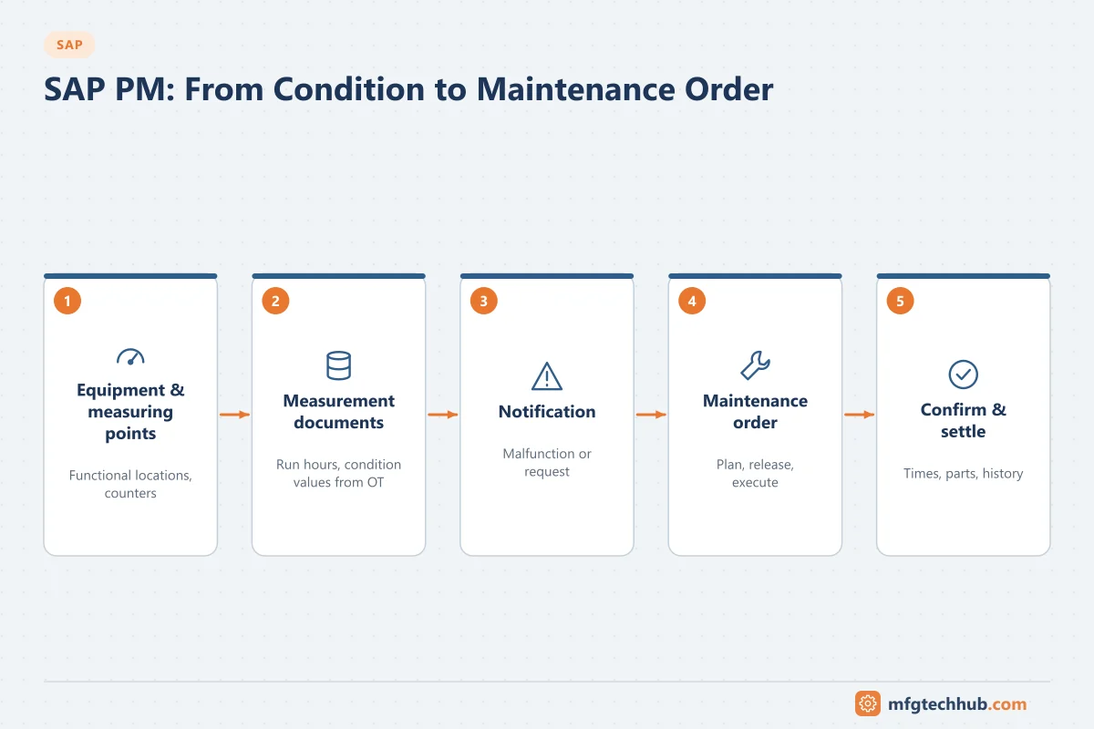 SAP PM: From Condition to Maintenance Order: Equipment & measuring points, Measurement documents, Notification, Maintenance order, Confirm & settle