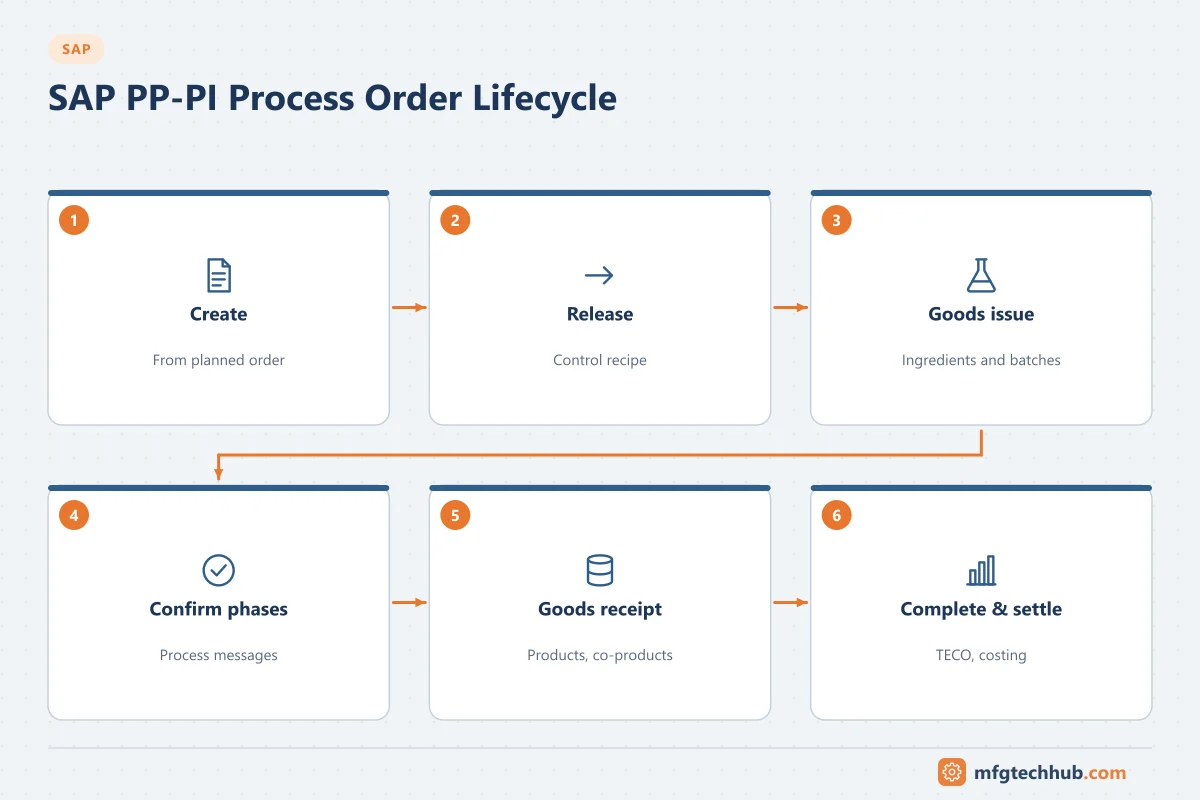 SAP PP-PI Process Order Lifecycle: Create, Release, Goods issue, Confirm phases, Goods receipt, Complete & settle