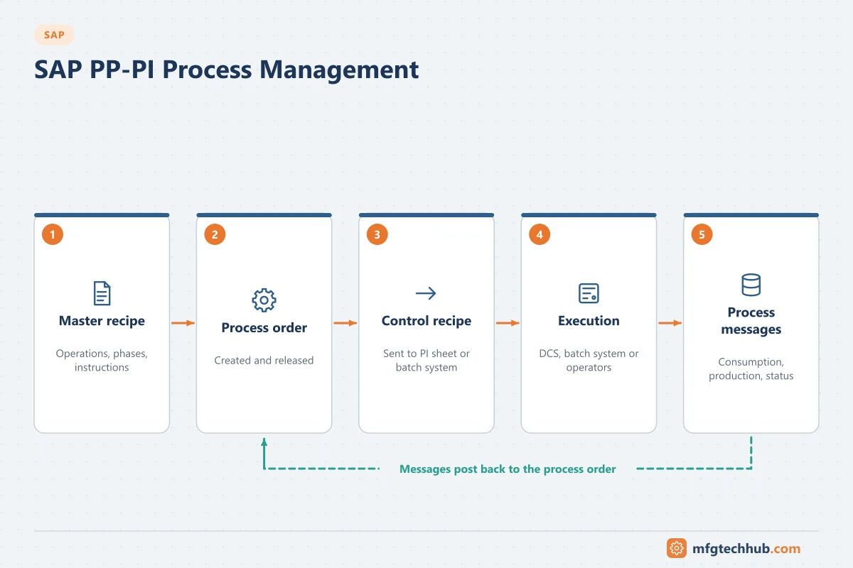 SAP PP-PI Process Management: Master recipe, Process order, Control recipe, Execution, Process messages