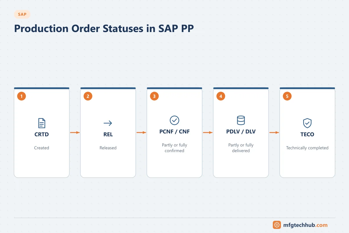 Production Order Statuses in SAP PP: CRTD, REL, PCNF / CNF, PDLV / DLV, TECO