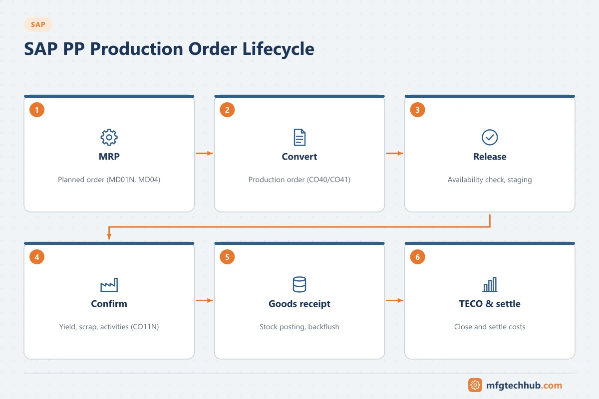 SAP PP Production Order Lifecycle: MRP, Convert, Release, Confirm, Goods receipt, TECO & settle