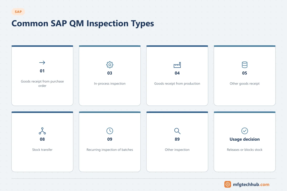Common SAP QM Inspection Types: 01, 03, 04, 05, 08, 09, 89, Usage decision