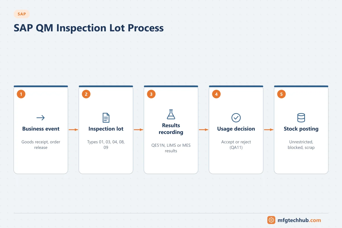SAP QM Inspection Lot Process: Business event, Inspection lot, Results recording, Usage decision, Stock posting
