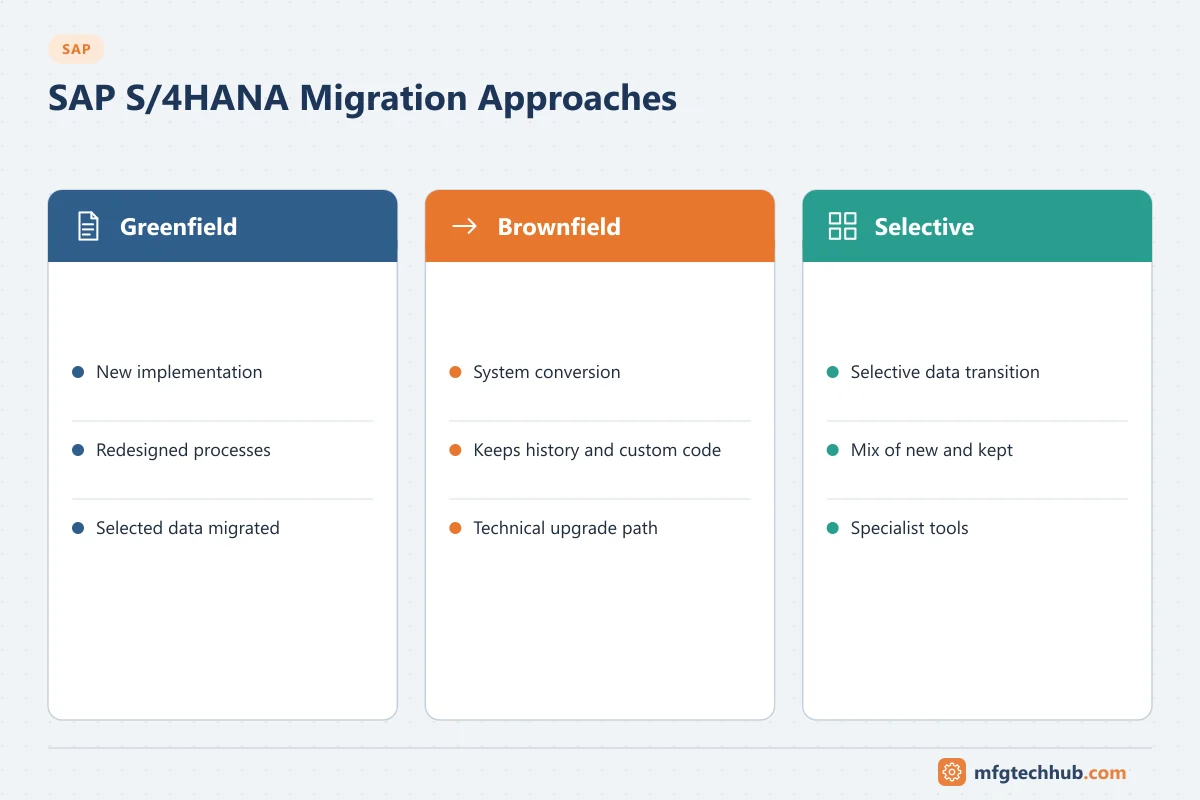 SAP S/4HANA Migration Approaches: Greenfield (New implementation, Redesigned processes); Brownfield (System conversion, Keeps history and custom code); Selective (Selective data…