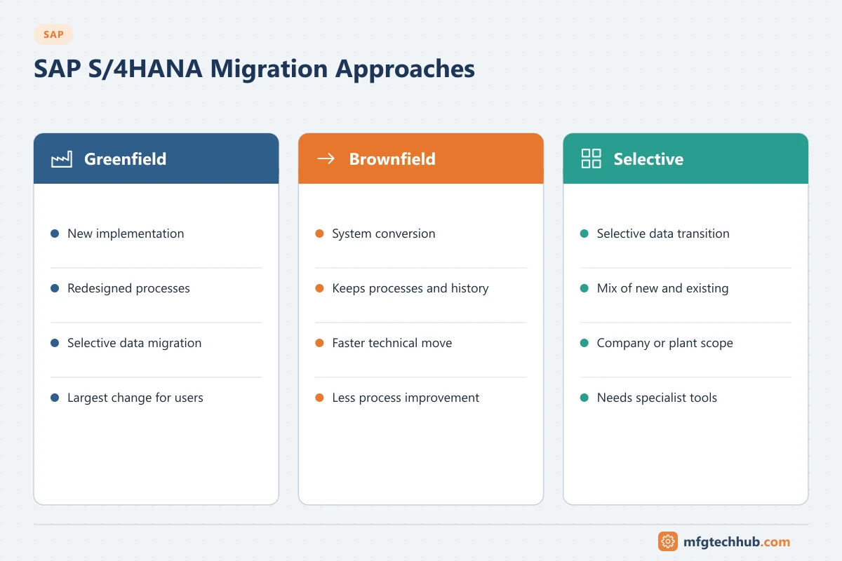 SAP S/4HANA Migration Approaches: Greenfield (New implementation, Redesigned processes); Brownfield (System conversion, Keeps processes and history); Selective (Selective data…