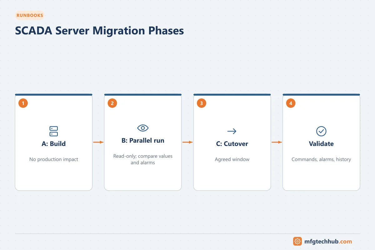 SCADA Server Migration Phases: A: Build, B: Parallel run, C: Cutover, Validate