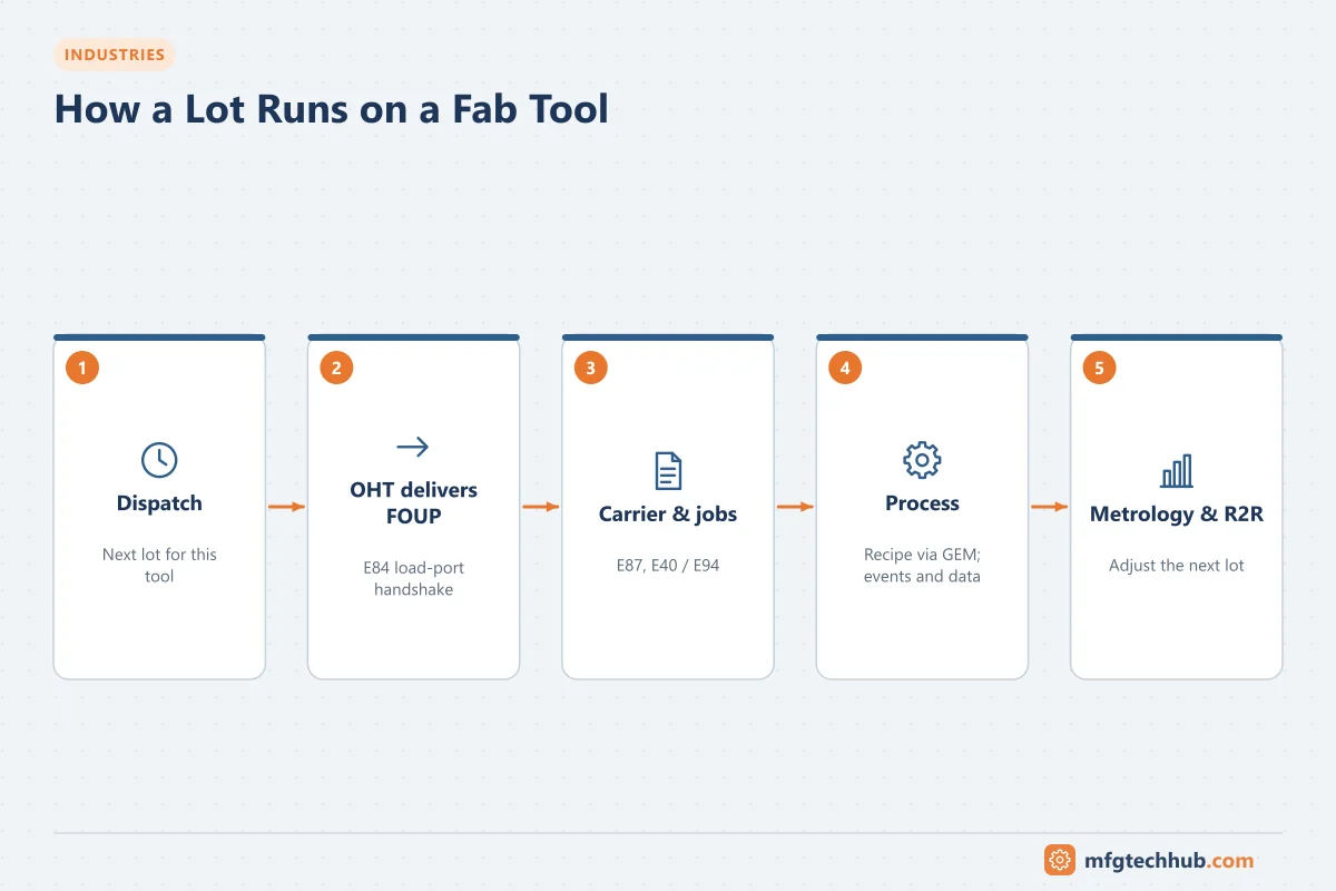 How a Lot Runs on a Fab Tool: Dispatch, OHT delivers FOUP, Carrier & jobs, Process, Metrology & R2R