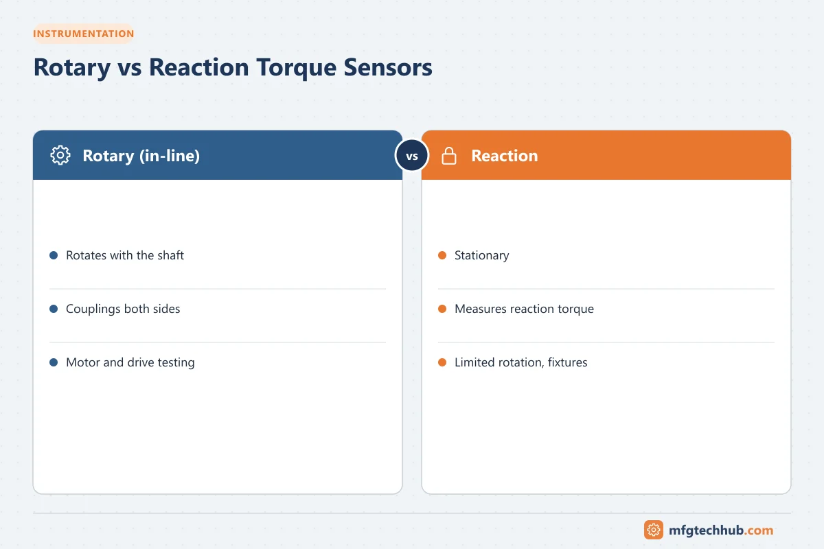 Rotary vs Reaction Torque Sensors: Rotary (in-line) (Rotates with the shaft, Couplings both sides); Reaction (Stationary, Measures reaction torque)
