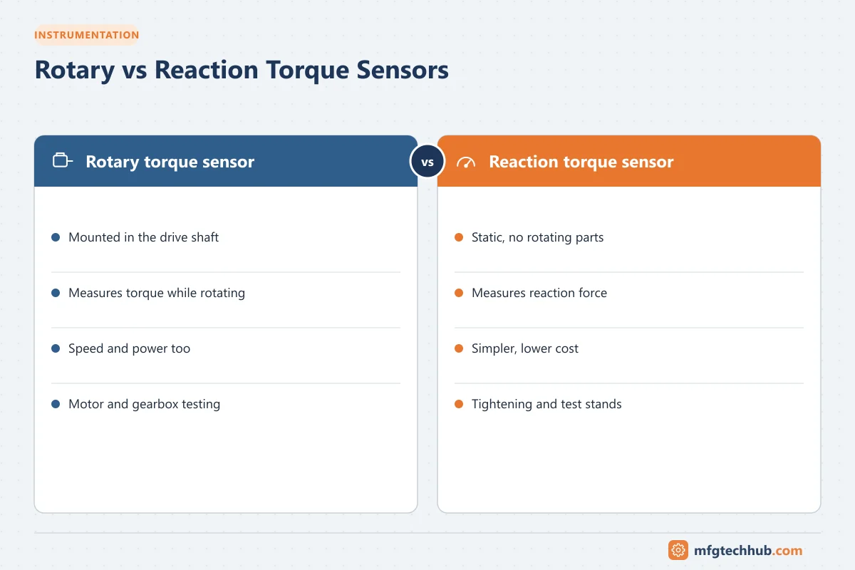 Rotary vs Reaction Torque Sensors: Rotary torque sensor (Mounted in the drive shaft, Measures torque while rotating); Reaction torque sensor (Static, no rotating parts, Measures reaction…