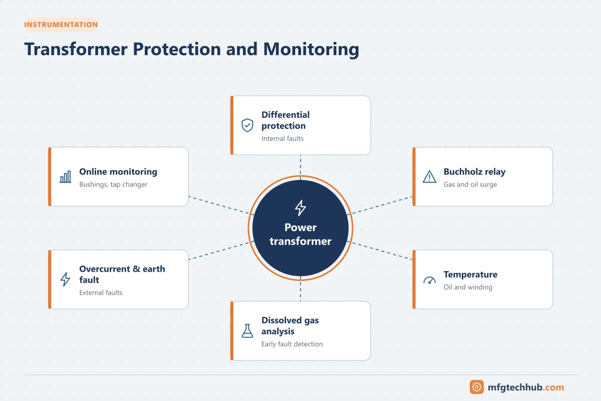Transformer Protection and Monitoring: Differential protection, Buchholz relay, Temperature, Dissolved gas analysis, Overcurrent & earth fault, Online monitoring