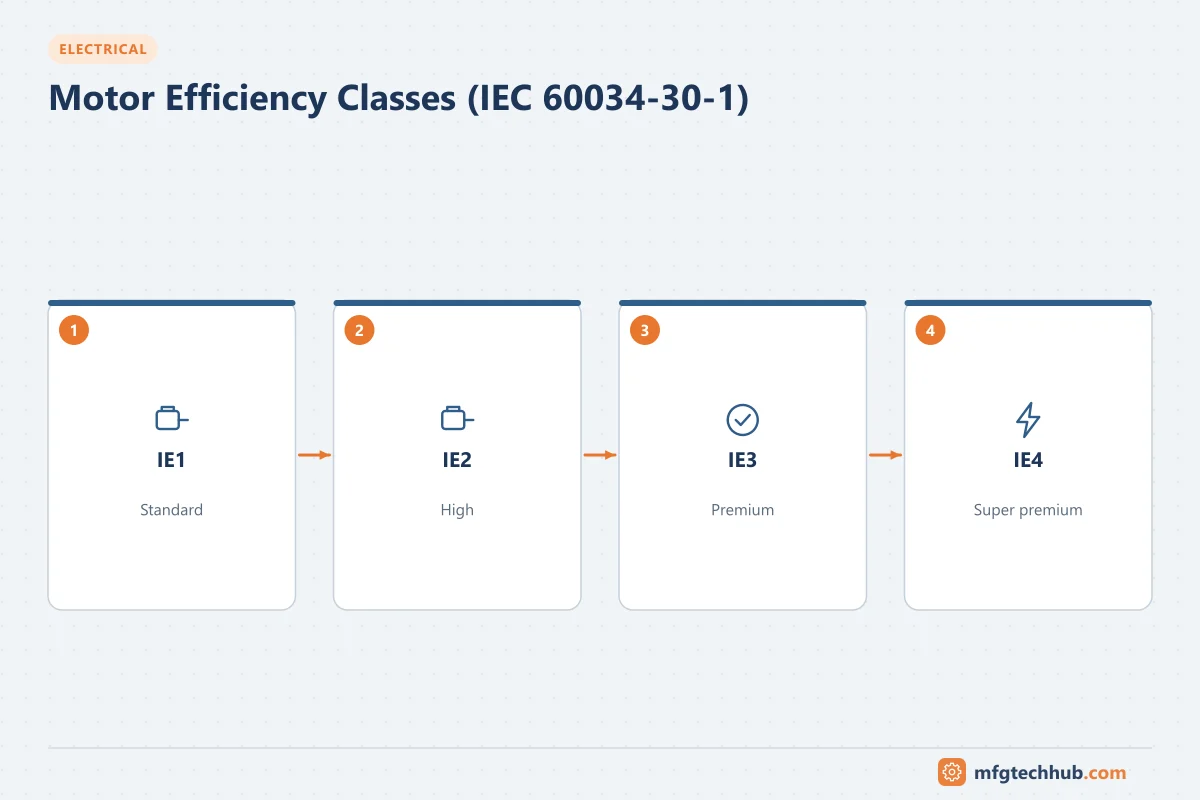 Motor Efficiency Classes (IEC 60034-30-1): IE1, IE2, IE3, IE4