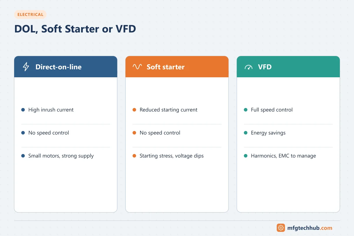 DOL, Soft Starter or VFD: Direct-on-line (High inrush current, No speed control); Soft starter (Reduced starting current, No speed control); VFD (Full speed control, Energy savings)