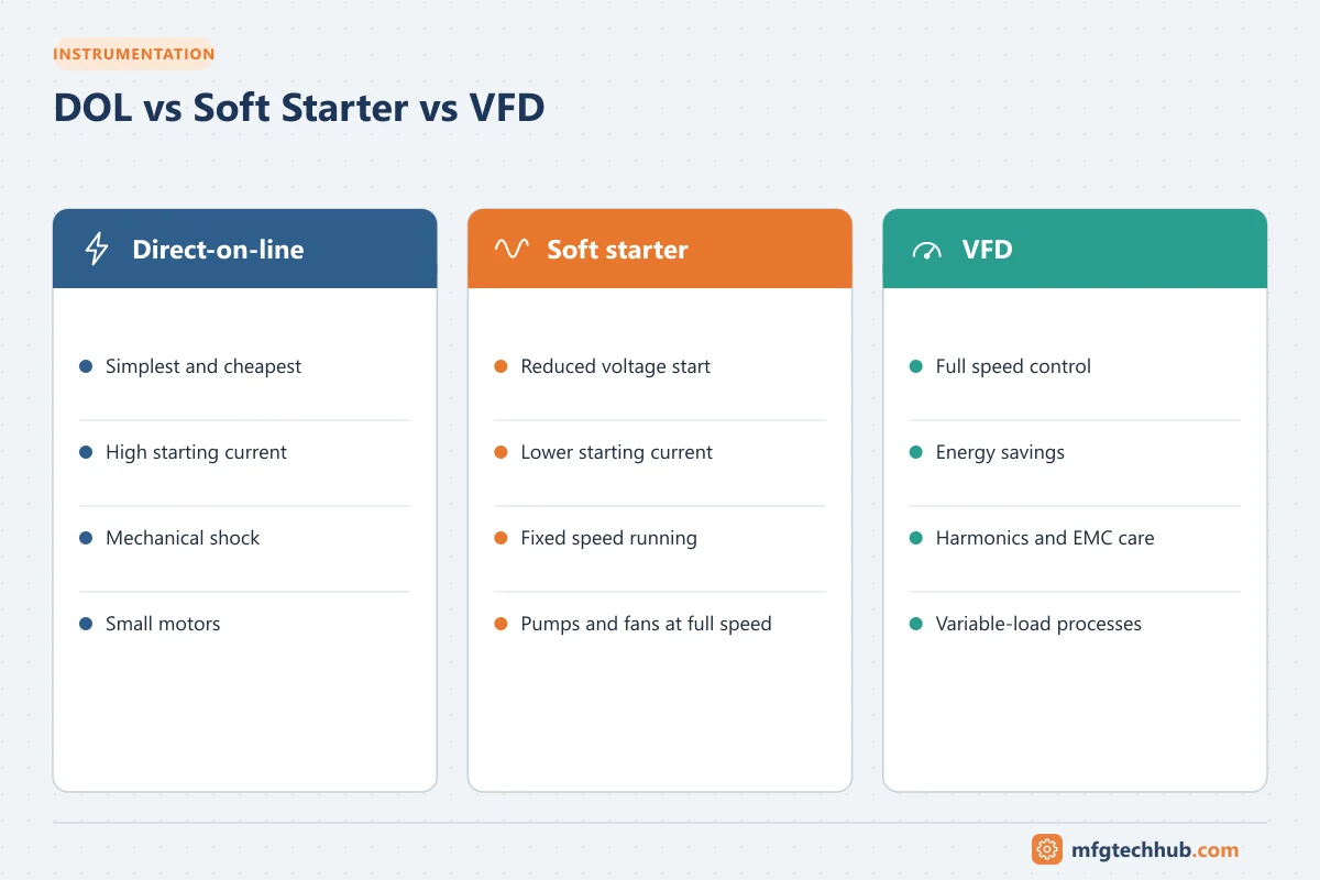 DOL vs Soft Starter vs VFD: Direct-on-line (Simplest and cheapest, High starting current); Soft starter (Reduced voltage start, Lower starting current); VFD (Full speed control, Energy…