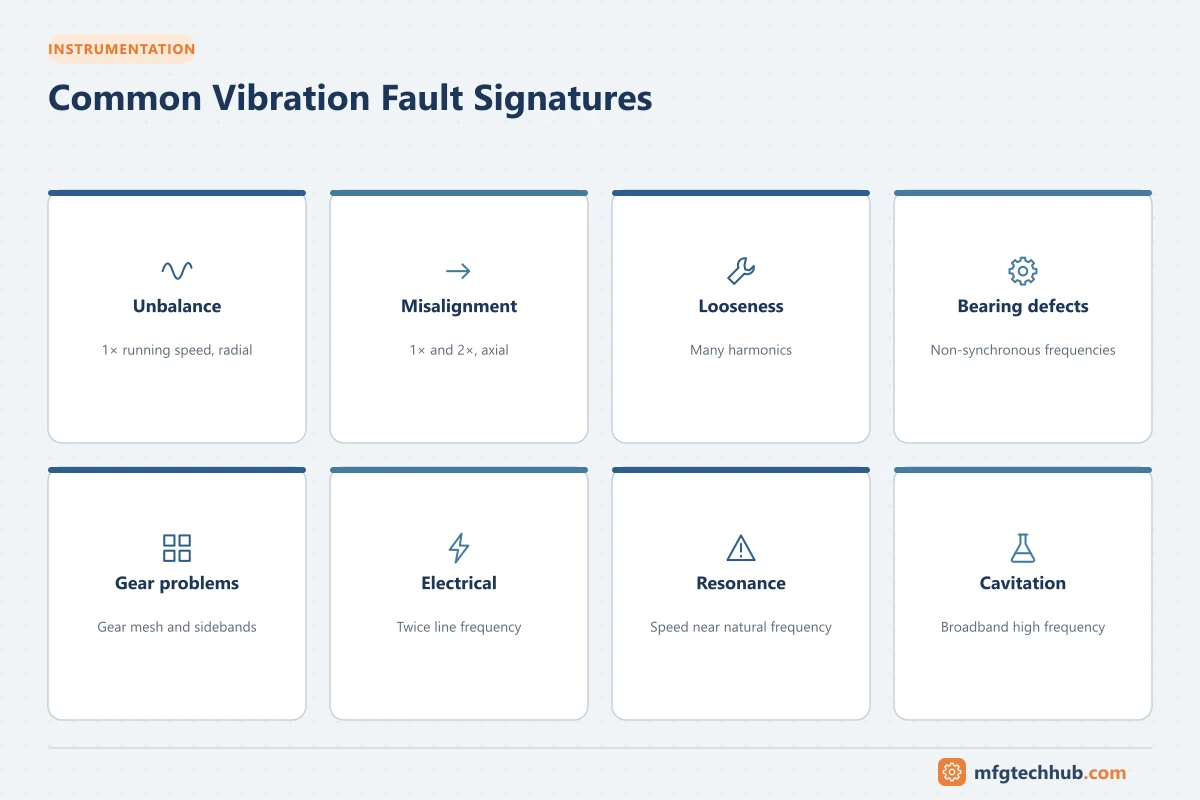 Common Vibration Fault Signatures: Unbalance, Misalignment, Looseness, Bearing defects, Gear problems, Electrical, Resonance, Cavitation