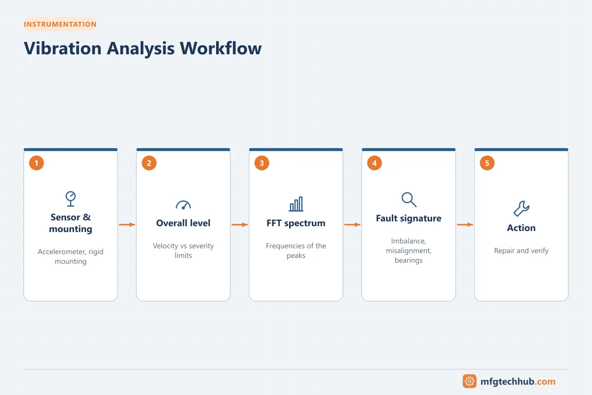 Vibration Analysis Workflow: Sensor & mounting, Overall level, FFT spectrum, Fault signature, Action