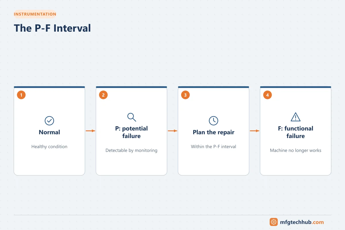 The P-F Interval: Normal, P: potential failure, Plan the repair, F: functional failure