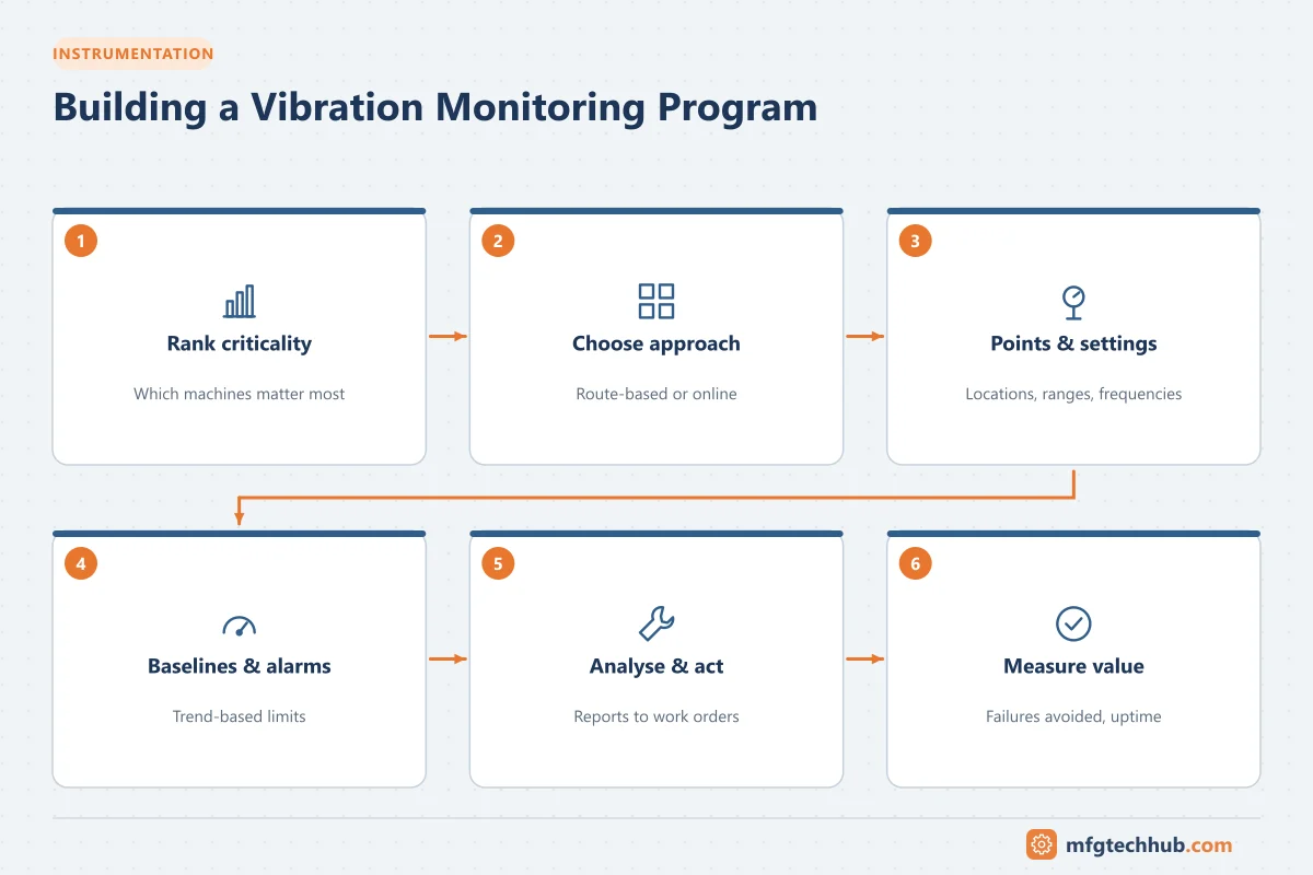 Building a Vibration Monitoring Program: Rank criticality, Choose approach, Points & settings, Baselines & alarms, Analyse & act, Measure value