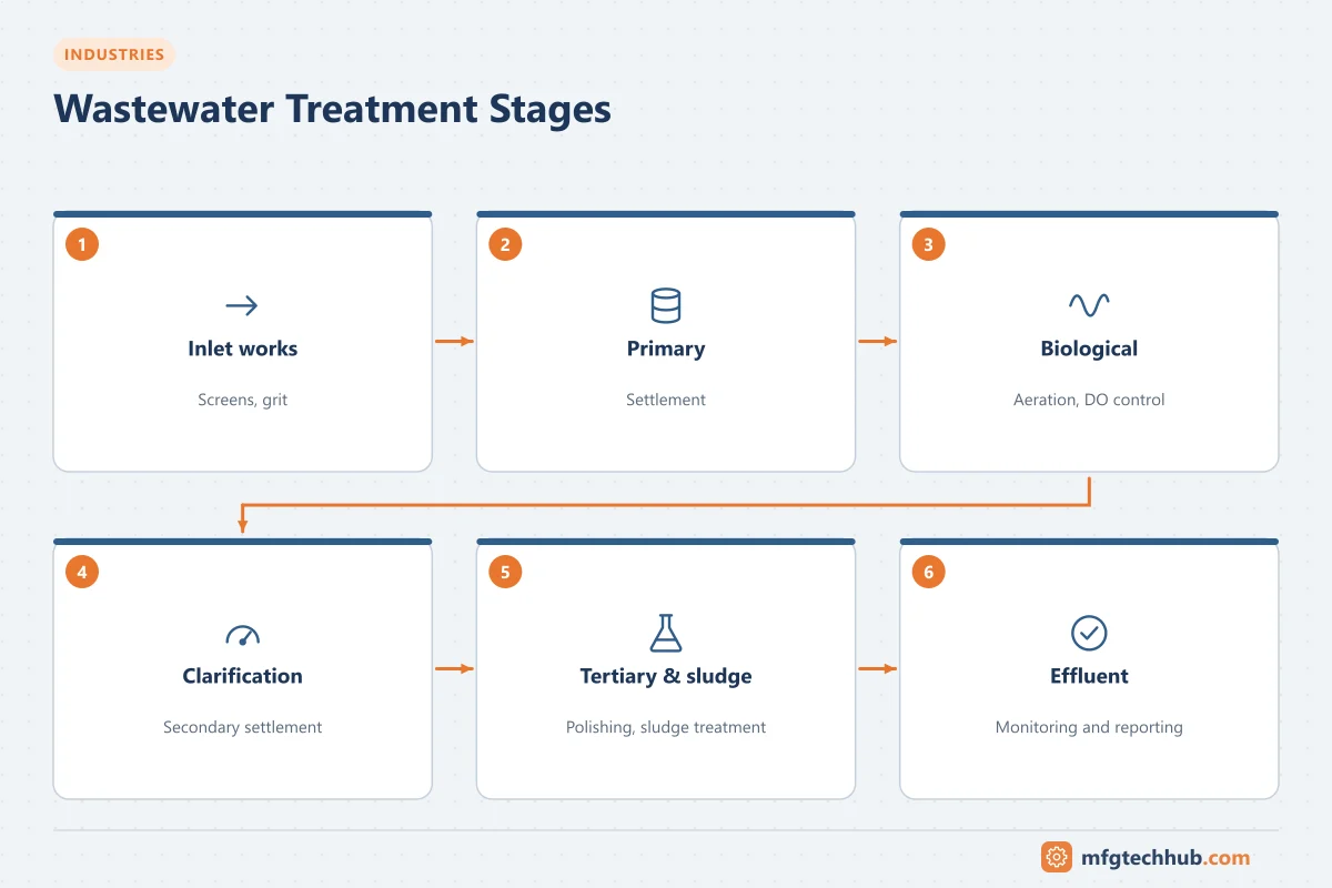 Wastewater Treatment Stages: Inlet works, Primary, Biological, Clarification, Tertiary & sludge, Effluent