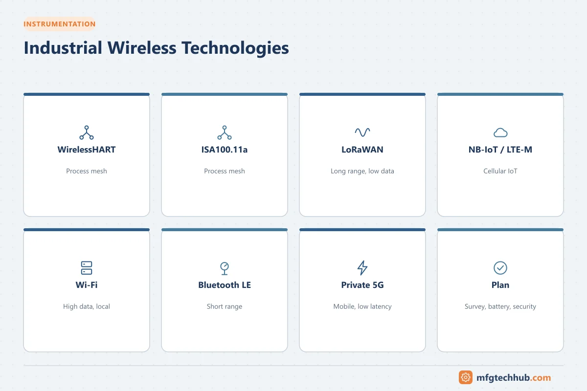 Industrial Wireless Technologies: WirelessHART, ISA100.11a, LoRaWAN, NB-IoT / LTE-M, Wi-Fi, Bluetooth LE, Private 5G, Plan