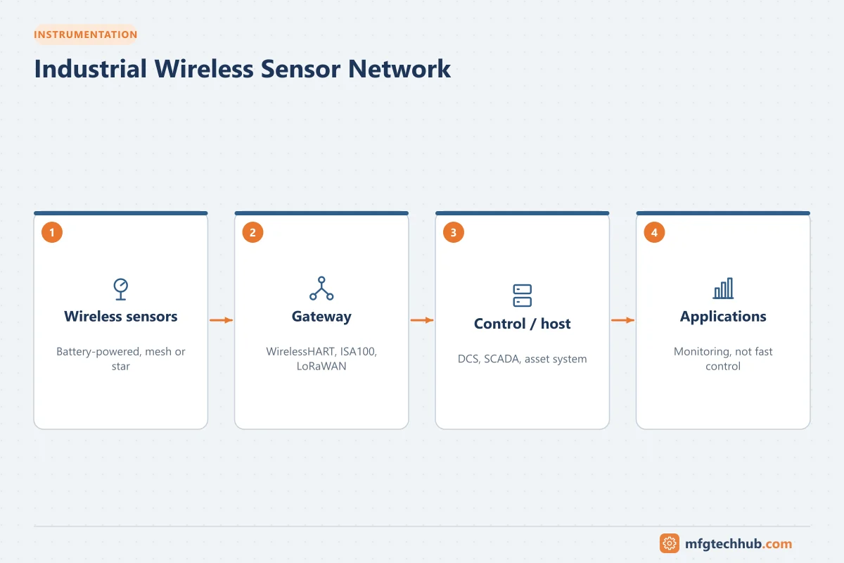 Industrial Wireless Sensor Network: Wireless sensors, Gateway, Control / host, Applications