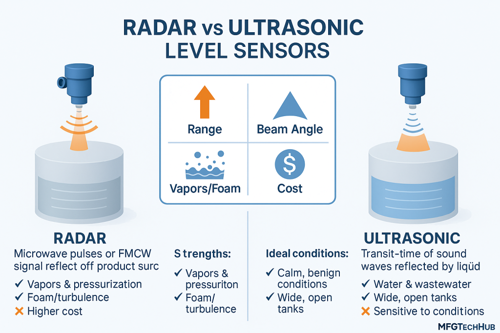 Infographic comparing radar and ultrasonic level sensors for industrial storage tanks, highlighting range, beam angle, vapors/foam resistance, cost, strengths, and ideal applications.