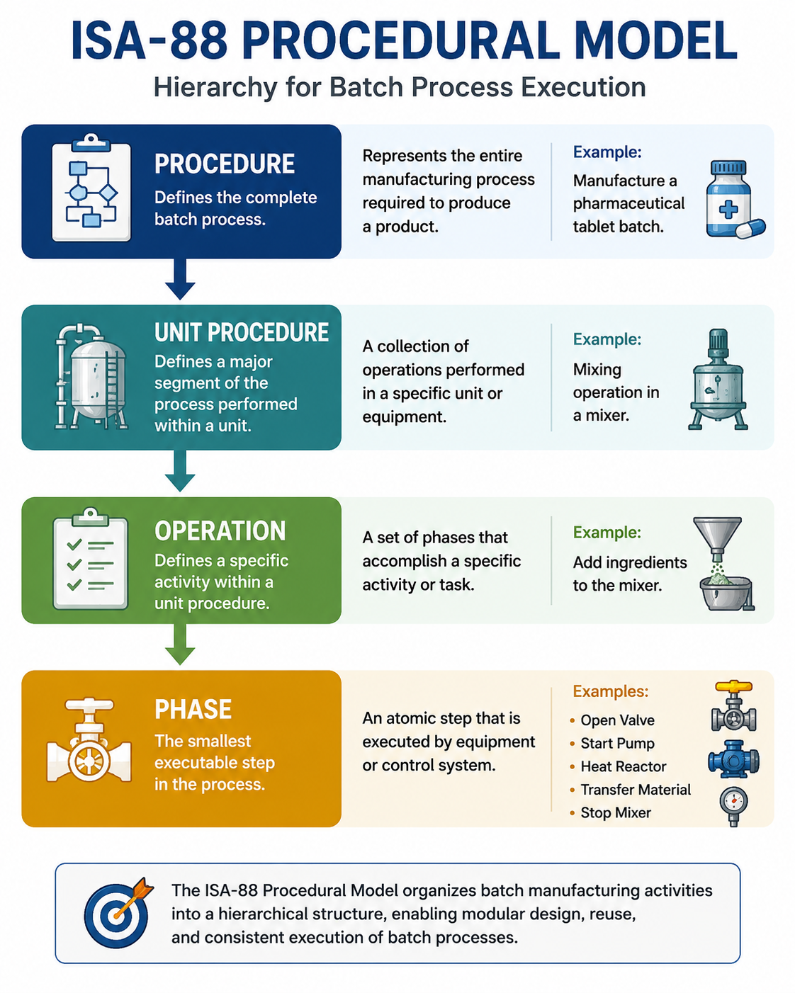ISA-88 Procedural Model showing Procedure, Unit Procedure, Operation and Phase