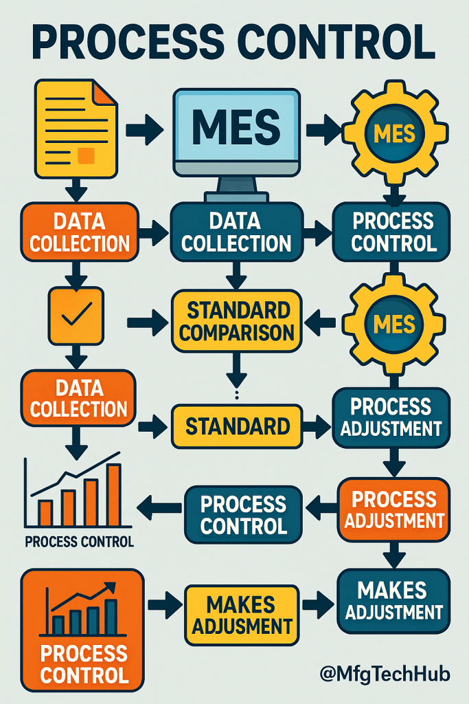 flowchart infographic showing process control in MES with steps including data collection, standard comparison, process adjustment, and MES integration