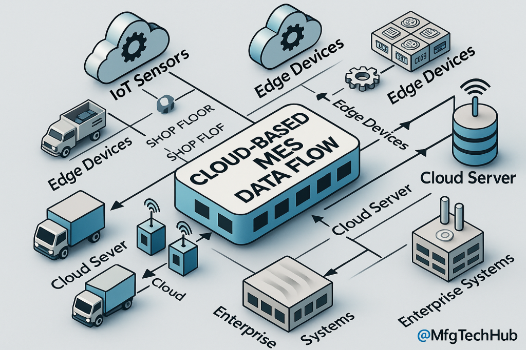 A infographic showing cloud-based MES data flow between IoT sensors, edge devices, cloud servers, and enterprise systems