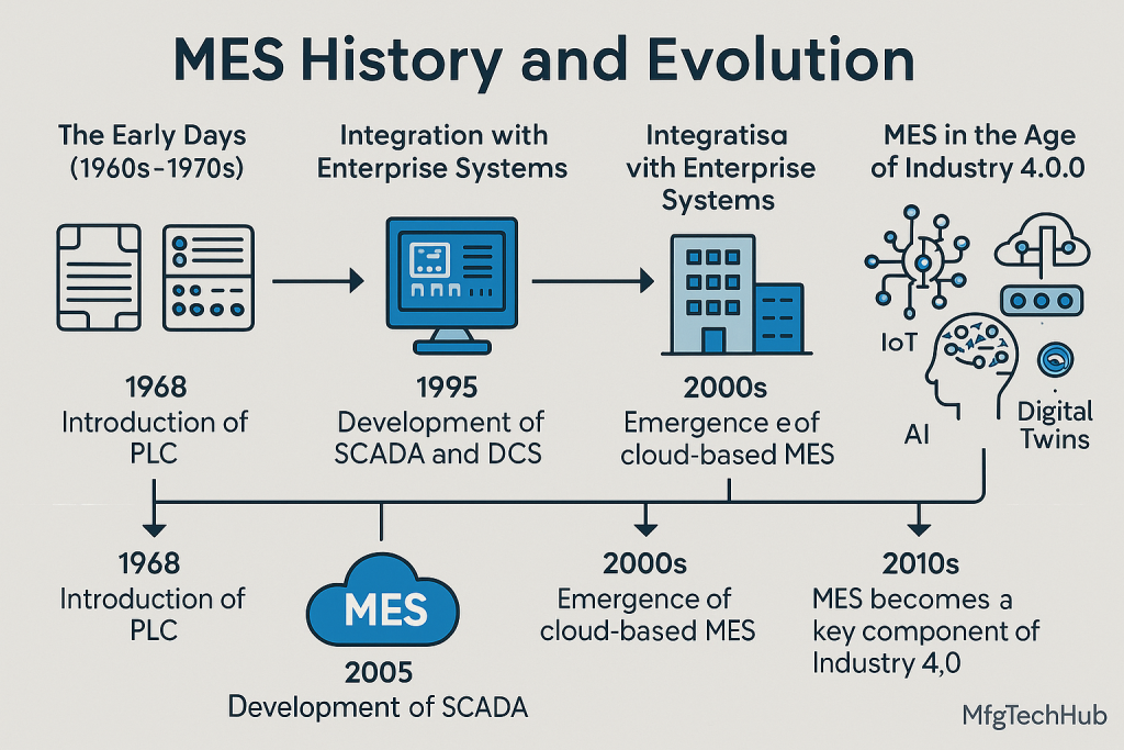 Timeline infographic of MES history showing evolution from PLCs to Industry 4.0 with SCADA, DCS, ERP, IoT, and AI integration.