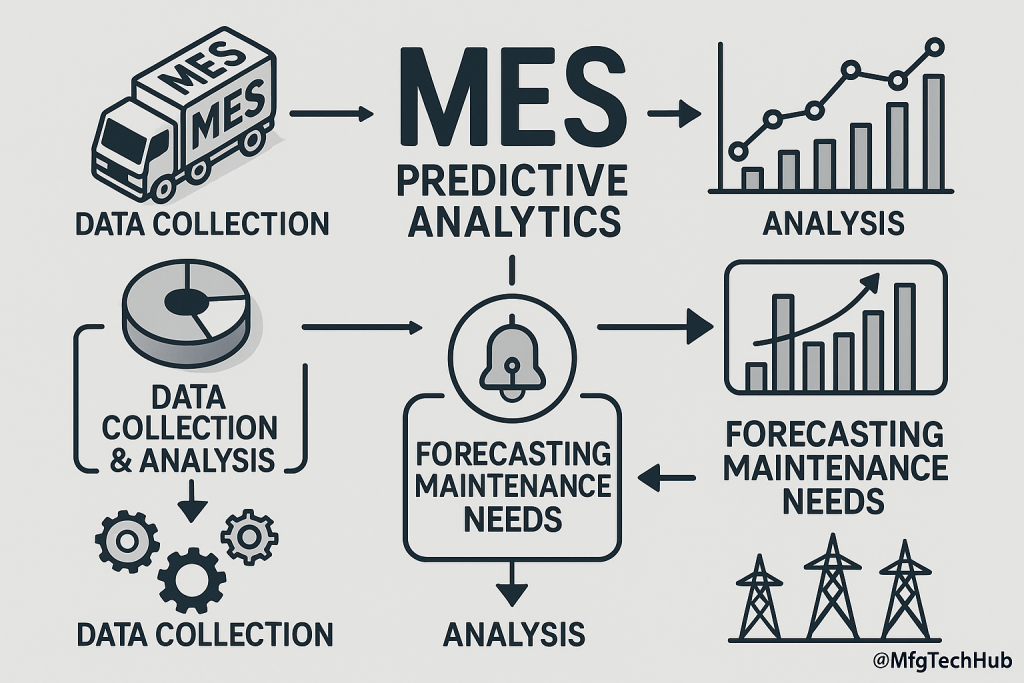 MES Predictive Analytics Flow - Data Collection, Analysis, and Maintenance Forecasting