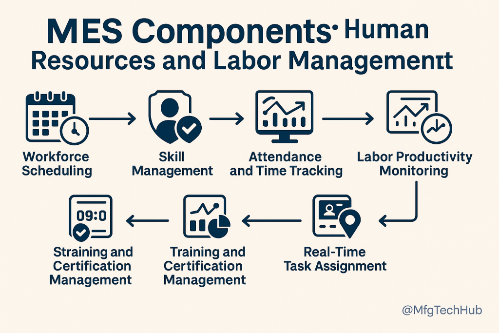 Infographic showing MES Human Resources and Labor Management components including workforce scheduling, skill management, time tracking, productivity monitoring, and real-time task assignment.