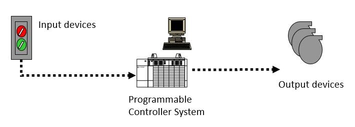 How PLCs Work block diagram