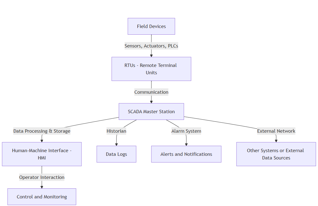 Components of Traditional SCADA Architecture