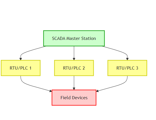 Star Topology Diagram