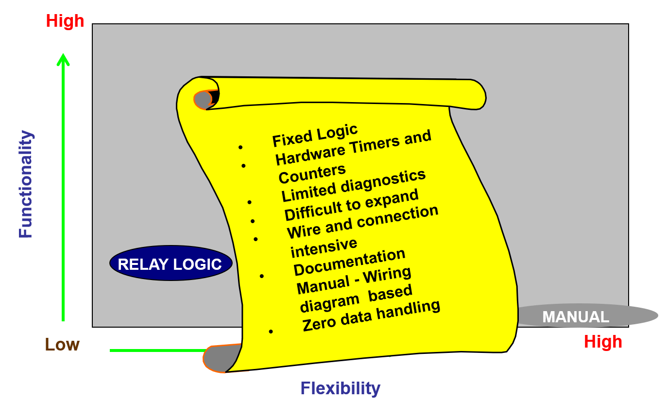 Relay-based control system limitations