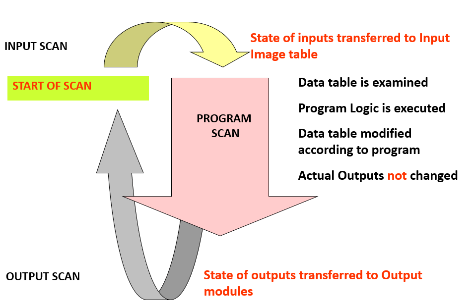 PLC Scan Cycle Diagram