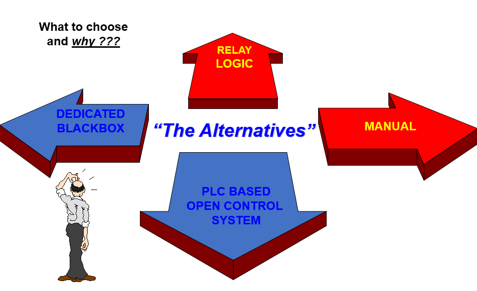 History and Evolution of PLCs