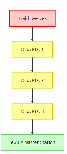 SCADA Architecture: Network Topologies 4 Hybrid Topology Diagram