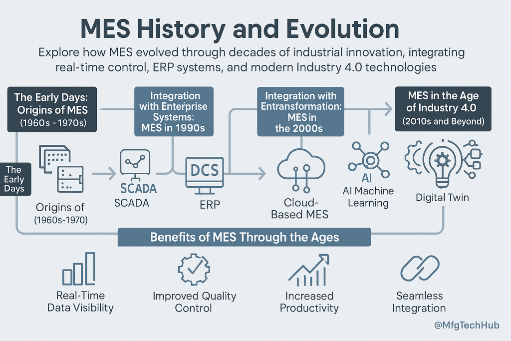 MES History and Evolution 2 Timeline infographic showing the evolution of Manufacturing Execution Systems (MES) from early PLCs to Industry 4.0 with ERP, SCADA, AI, and IoT.