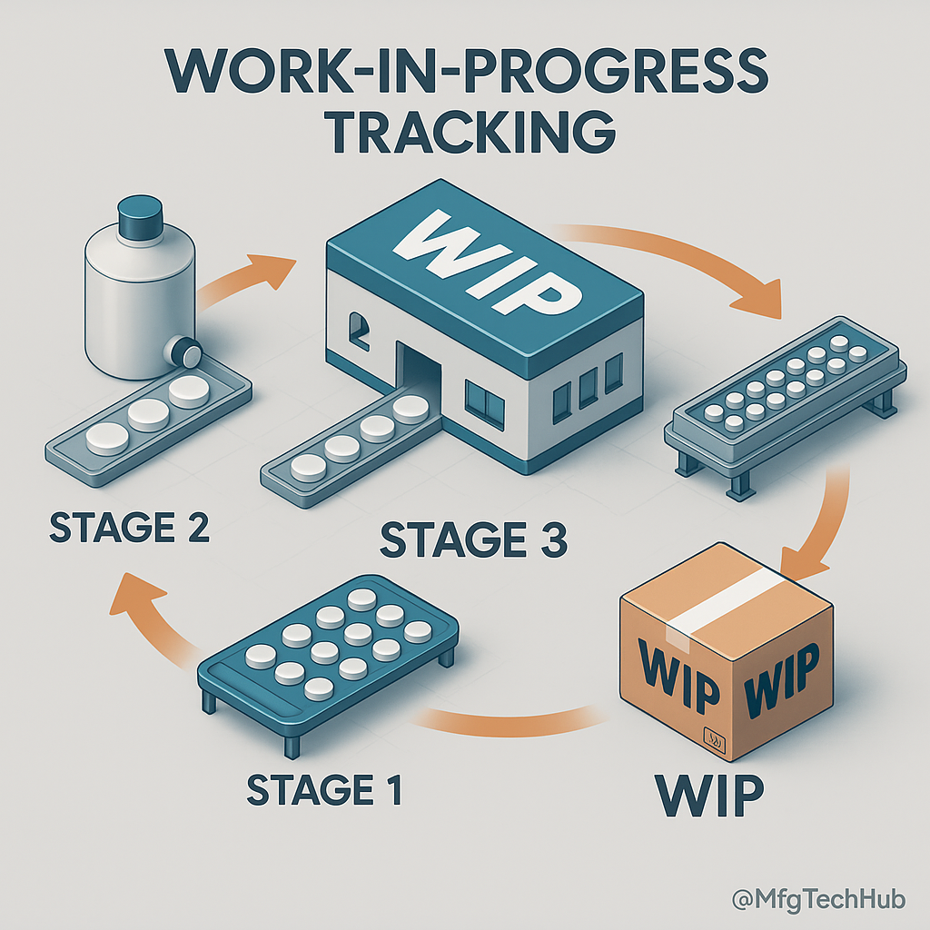 MES Components : Inventory and Material Management 4 MES WIP tracking across manufacturing stages
