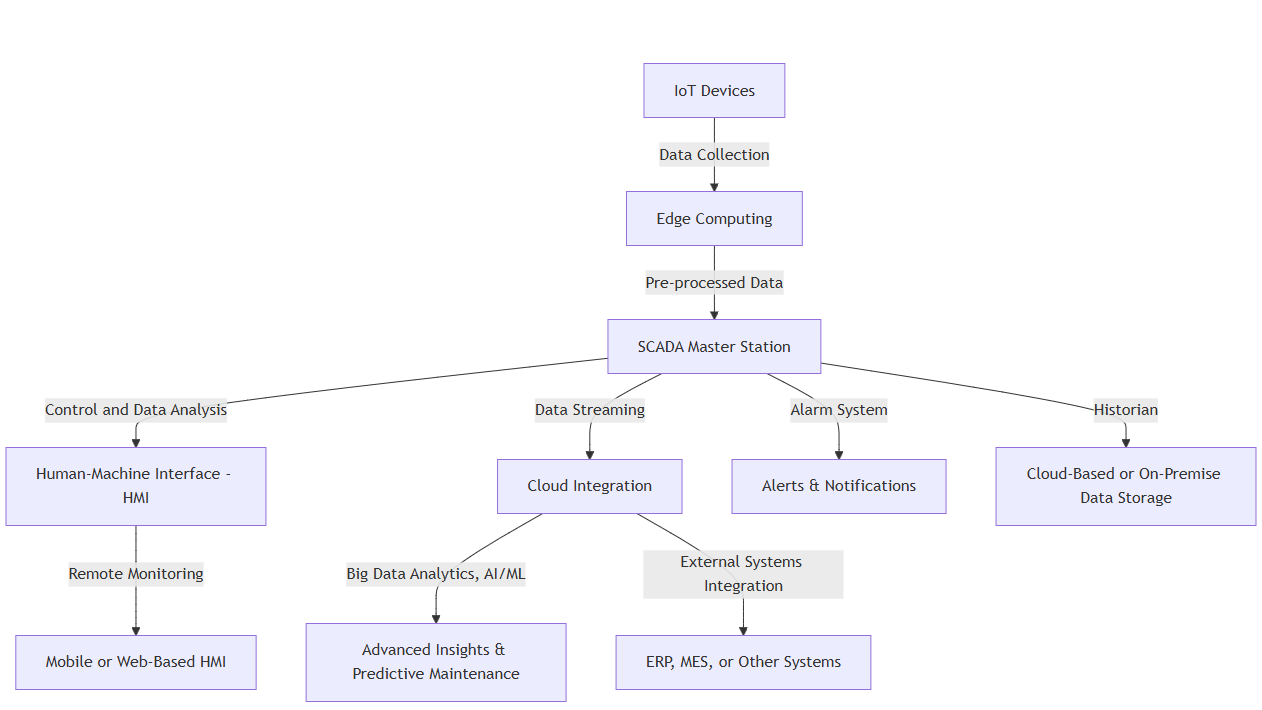 SCADA 2