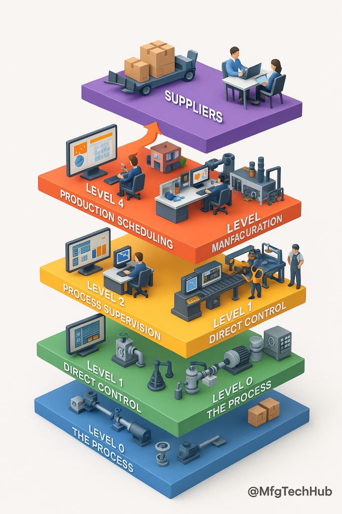 ISA-95 Overview 1 ISA-95 automation hierarchy from Level 0 (The Process) to Level 4 (Business Planning), including direct control, process supervision, production scheduling, and enterprise management